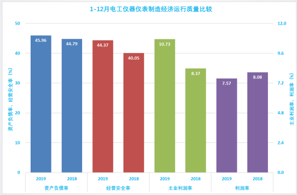 2019年1-12月儀器儀表行業(yè)經(jīng)濟運行概況