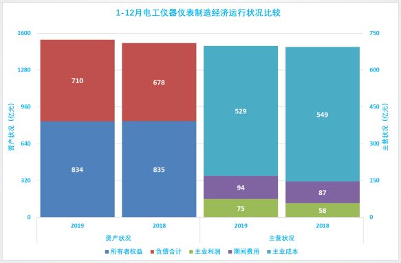 2019年1-12月儀器儀表行業(yè)經(jīng)濟運行概況