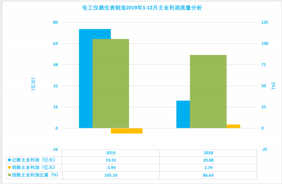 2019年1-12月儀器儀表行業(yè)經(jīng)濟運行概況