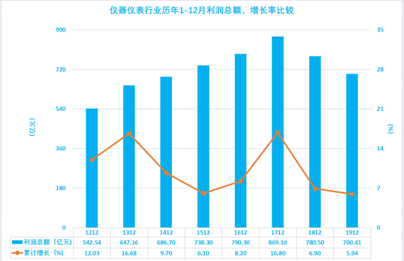 2019年1-12月儀器儀表行業(yè)經(jīng)濟運行概況