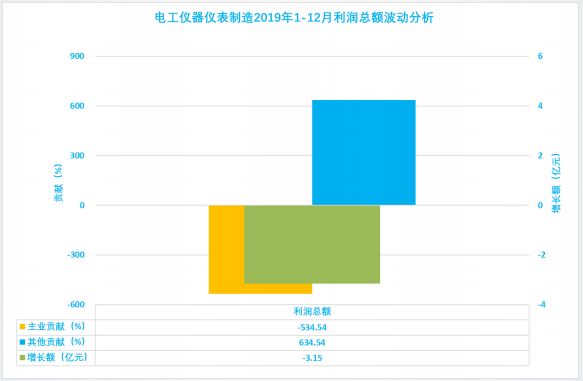 2019年1-12月儀器儀表行業(yè)經(jīng)濟運行概況