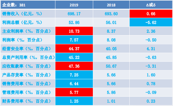 2019年1-12月儀器儀表行業(yè)經(jīng)濟運行概況