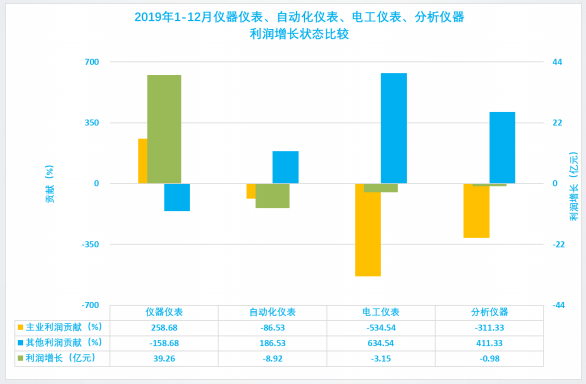 2019年1-12月儀器儀表行業(yè)經(jīng)濟運行概況