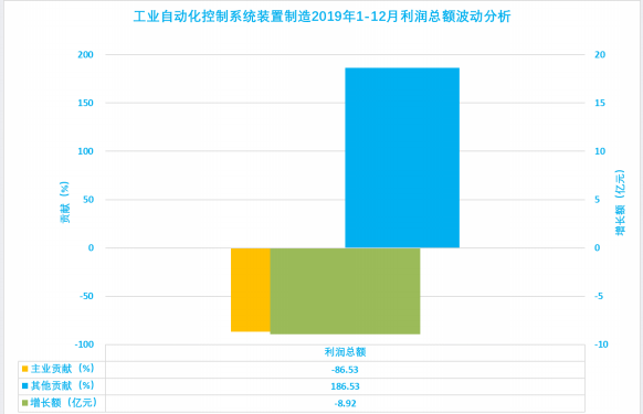 2019年1-12月儀器儀表行業(yè)經(jīng)濟運行概況