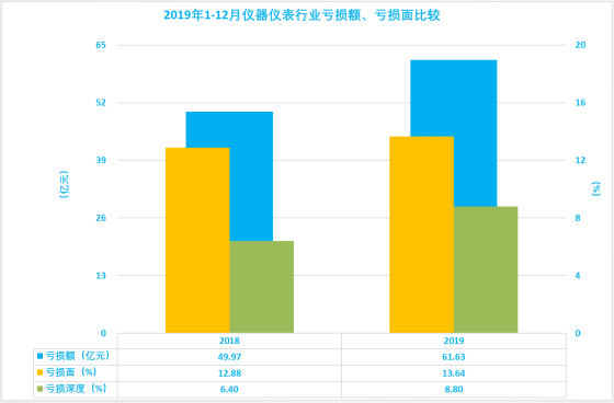 2019年1-12月儀器儀表行業(yè)經(jīng)濟運行概況