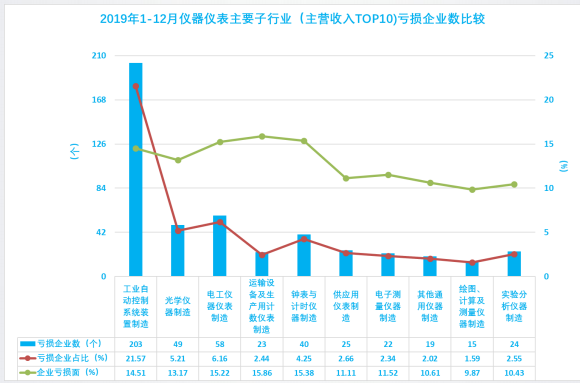 2019年1-12月儀器儀表行業(yè)經(jīng)濟運行概況