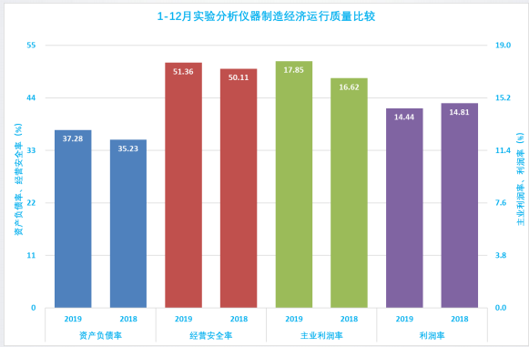 2019年1-12月儀器儀表行業(yè)經(jīng)濟運行概況