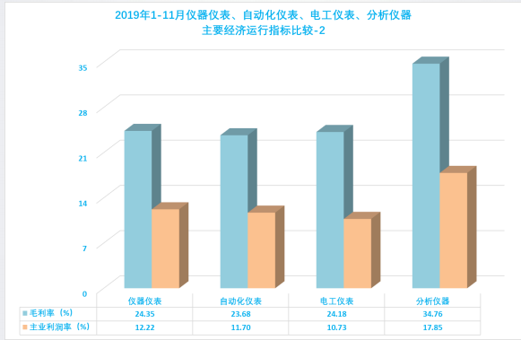 2019年1-12月儀器儀表行業(yè)經(jīng)濟運行概況