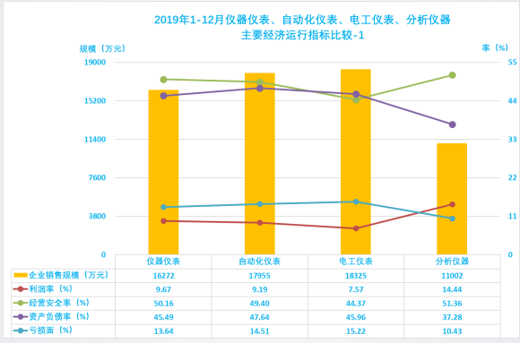 2019年1-12月儀器儀表行業(yè)經(jīng)濟運行概況