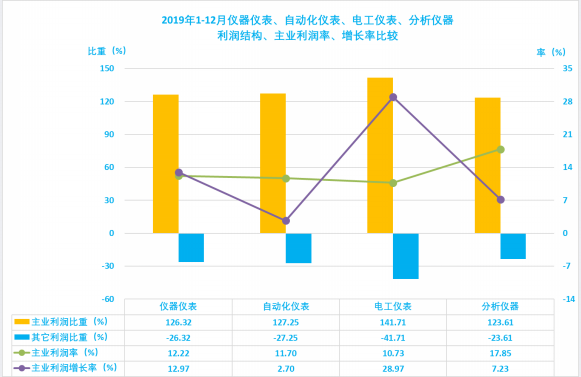 2019年1-12月儀器儀表行業(yè)經(jīng)濟運行概況