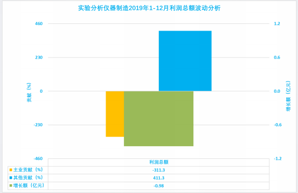 2019年1-12月儀器儀表行業(yè)經(jīng)濟運行概況