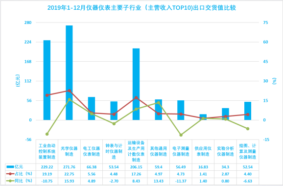 2019年1-12月儀器儀表行業(yè)經(jīng)濟運行概況