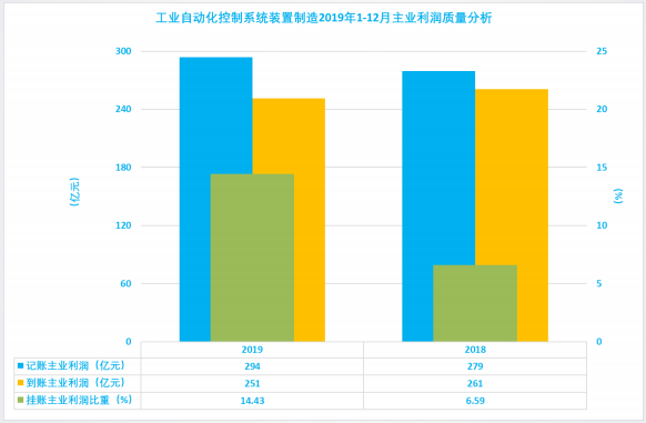 2019年1-12月儀器儀表行業(yè)經(jīng)濟運行概況