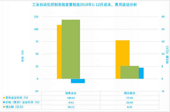 2019年1-12月儀器儀表行業(yè)經(jīng)濟運行概況