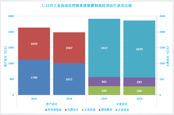 2019年1-12月儀器儀表行業(yè)經(jīng)濟運行概況