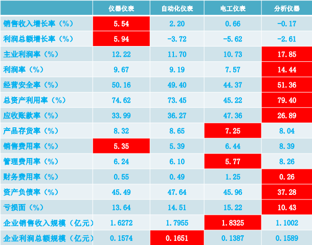 2019年1-12月儀器儀表行業(yè)經(jīng)濟運行概況