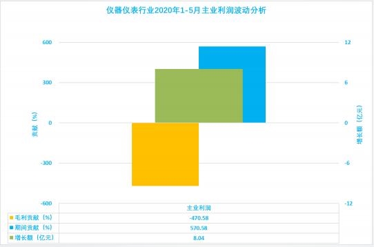 2020年1-5月儀器儀表行業(yè)經(jīng)濟(jì)運(yùn)行狀態(tài)及特點(diǎn)