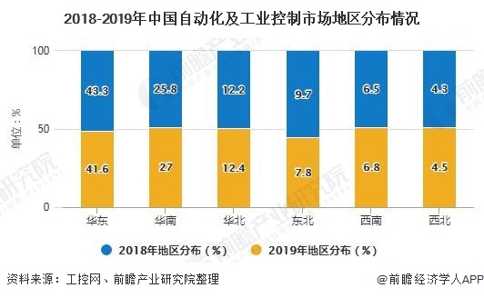 2020年中國工業(yè)自動控制系統(tǒng)裝置制造行業(yè)發(fā)展現狀分析