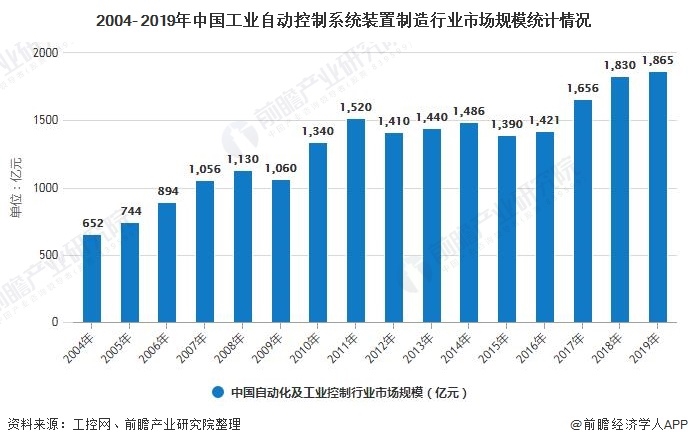 2020年中國工業(yè)自動控制系統(tǒng)裝置制造行業(yè)發(fā)展現狀分析