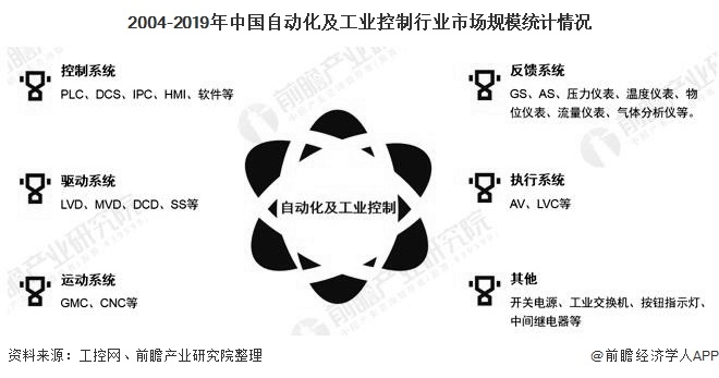 2020年中國工業(yè)自動控制系統(tǒng)裝置制造行業(yè)發(fā)展現狀分析