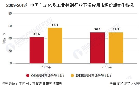 2020年中國工業(yè)自動控制系統(tǒng)裝置制造行業(yè)發(fā)展現狀分析