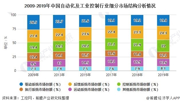 2020年中國工業(yè)自動控制系統(tǒng)裝置制造行業(yè)發(fā)展現狀分析