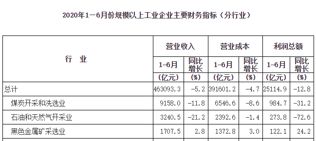 1-6月儀器儀表制造業(yè)實(shí)現(xiàn)利潤(rùn)總額298.6億元