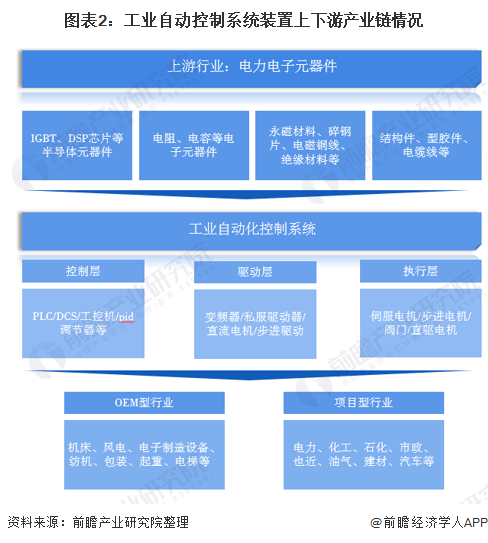 2020年中國工業(yè)自動(dòng)控制系統(tǒng)裝置制造產(chǎn)業(yè)全景圖譜