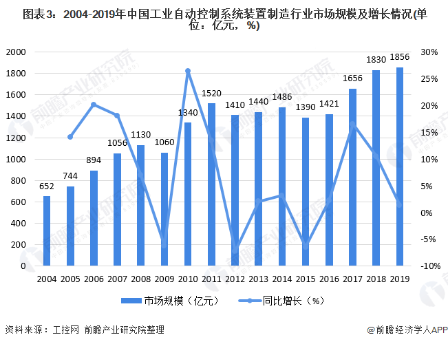 2020年中國工業(yè)自動(dòng)控制系統(tǒng)裝置制造產(chǎn)業(yè)全景圖譜