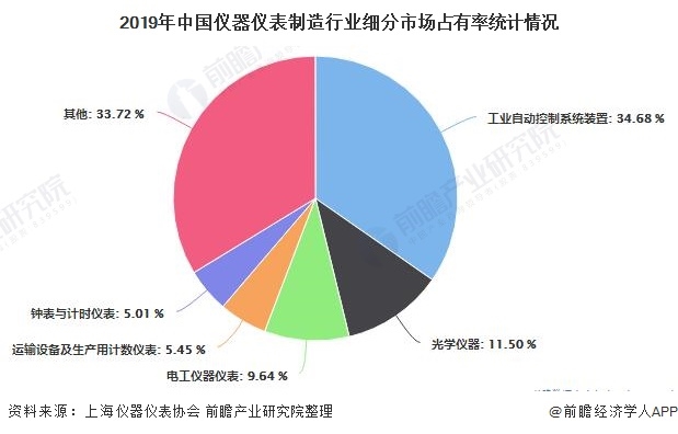 2020年中國(guó)儀器儀表行業(yè)工業(yè)增加值不斷增長(zhǎng)