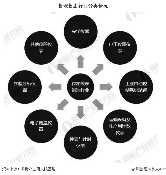 2020年中國(guó)儀器儀表行業(yè)工業(yè)增加值不斷增長(zhǎng)